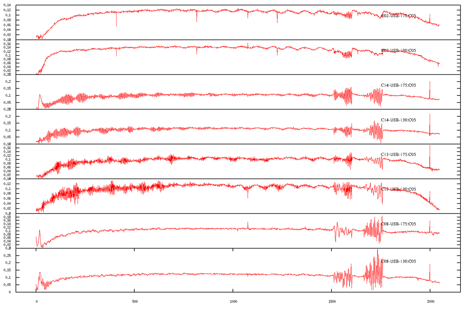 Cross-amplitude spectrum of C08, C13, C14, E02 w.r.t C05