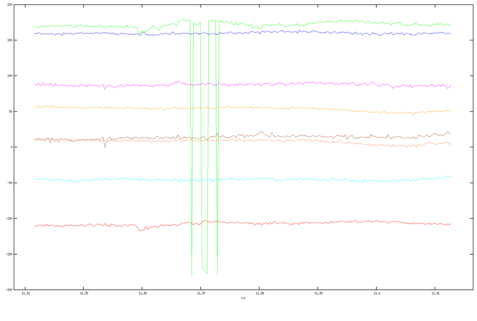 Cross-phase of a single channel overtime w.r.t C05